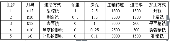 某箱体零件的设计加工研究